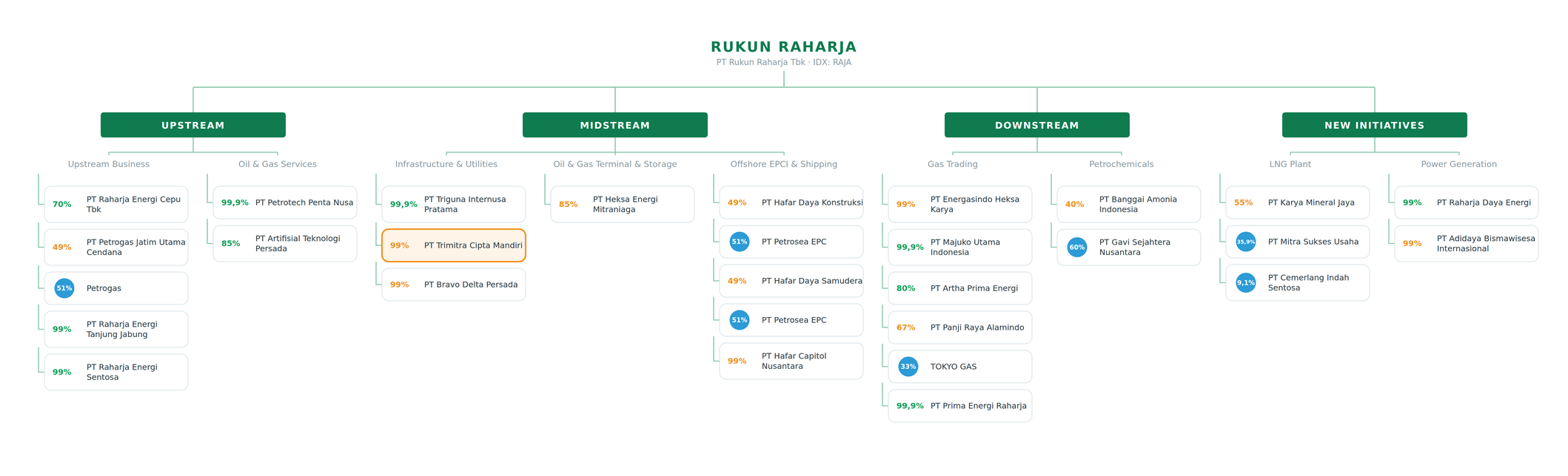 Struktur organisasi holding PT Rukun Raharja Tbk